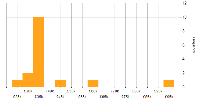 Salary histogram for Marketing in South Wales