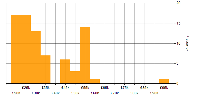 Salary histogram for Marketing in South Yorkshire