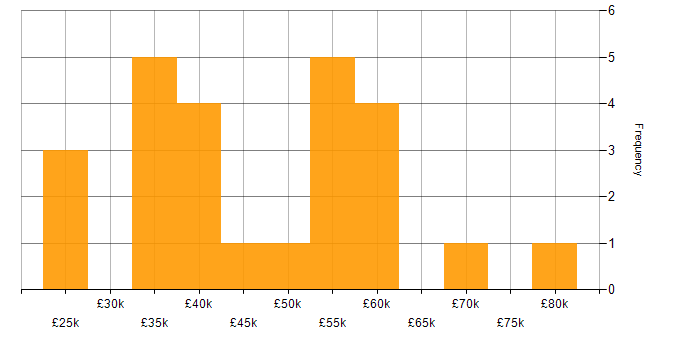 Salary histogram for Marketing in Swindon