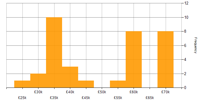 Salary histogram for Marketing in Wales