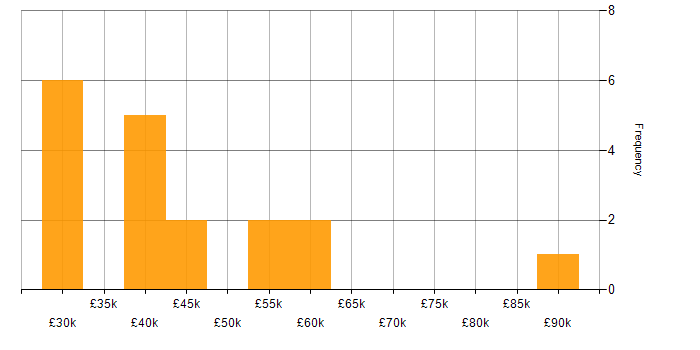Salary histogram for Marketing in Watford