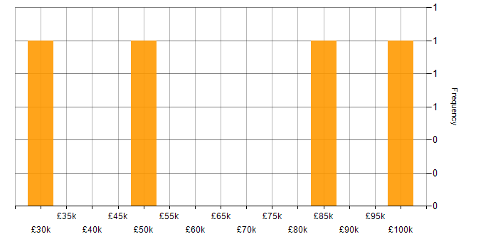 Salary histogram for Marketing in West End of London