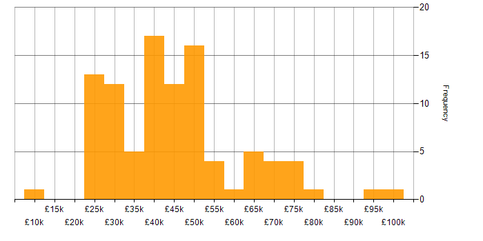 Salary histogram for Marketing in West Yorkshire
