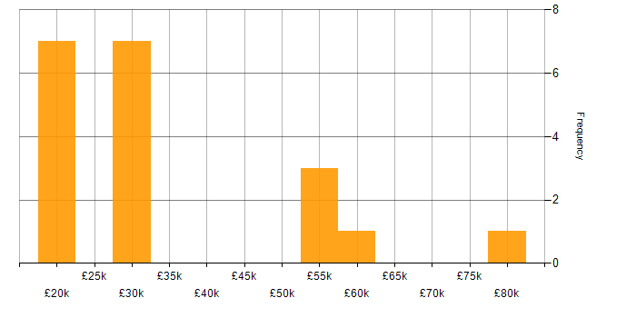 Salary histogram for Marketing in Worcestershire