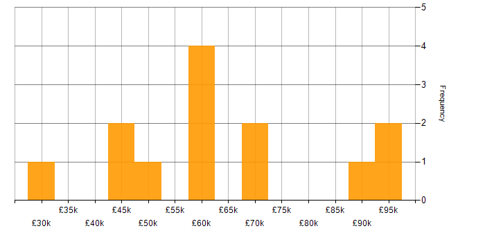 Salary histogram for Marketing Analytics in London