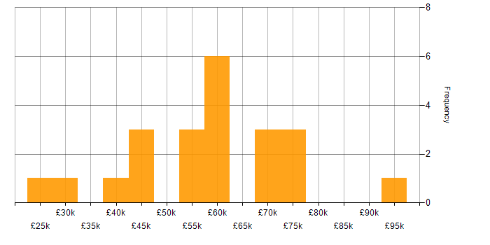 Salary histogram for Marketing Analytics in the UK