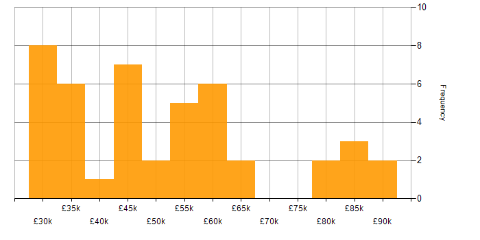 Salary histogram for Marketing Automation in England