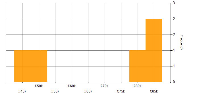 Salary histogram for Marketing Automation in Manchester