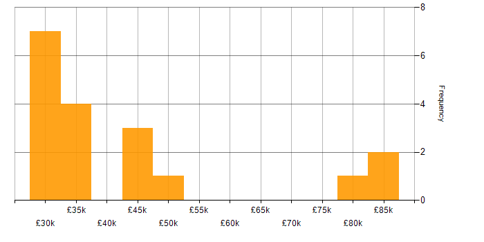 Salary histogram for Marketing Automation in the North of England