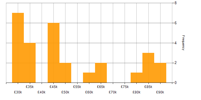 Salary histogram for Marketing Automation in the UK excluding London