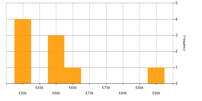 Salary histogram for Marketing Consultant in England