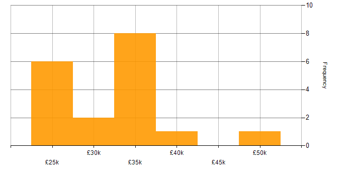 Salary histogram for Marketing Executive in the UK