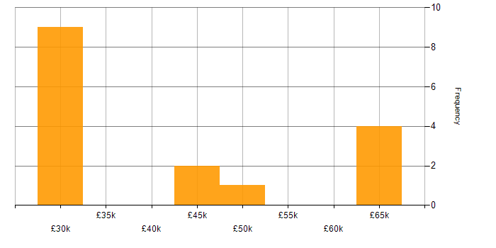 Salary histogram for Marketing Manager in the South West