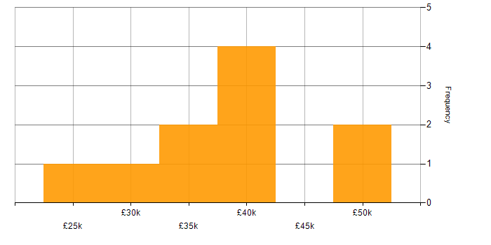 Salary histogram for Marketing Mix in England