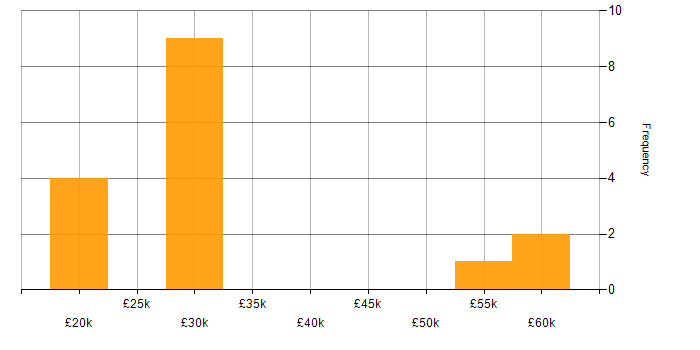 Salary histogram for Marketing Strategy in the East of England