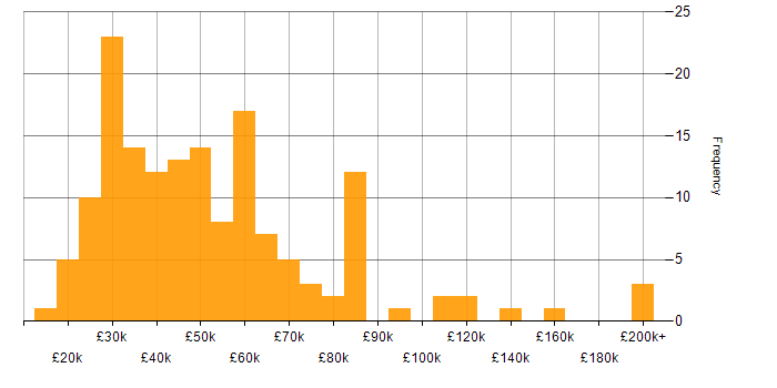 Salary histogram for Marketing Strategy in England
