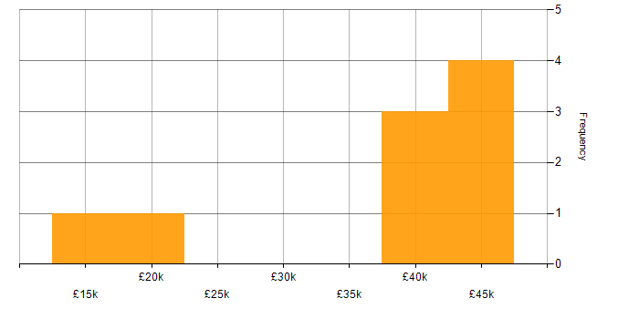 Salary histogram for Marketing Strategy in the North West