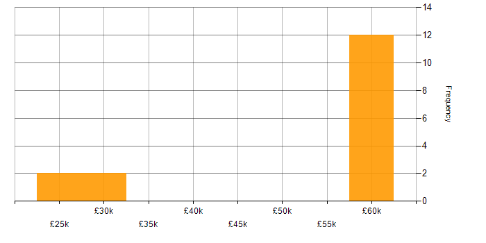 Salary histogram for Marketing Strategy in Oxfordshire