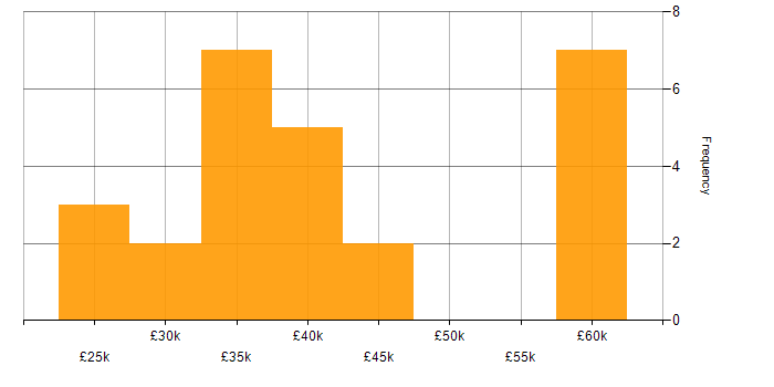 Salary histogram for Marketing Strategy in the South East