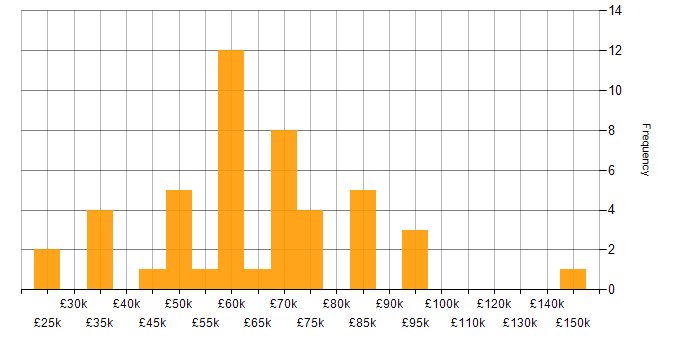 Salary histogram for Marketing Technology in England