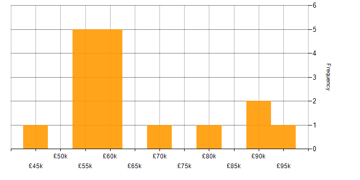 Salary histogram for Marketo in England