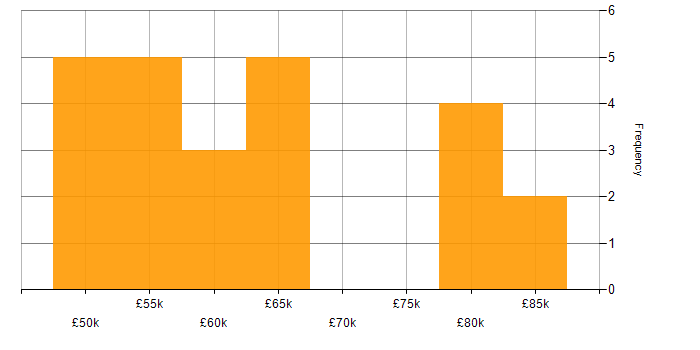 Salary histogram for Master Data Management in the Midlands