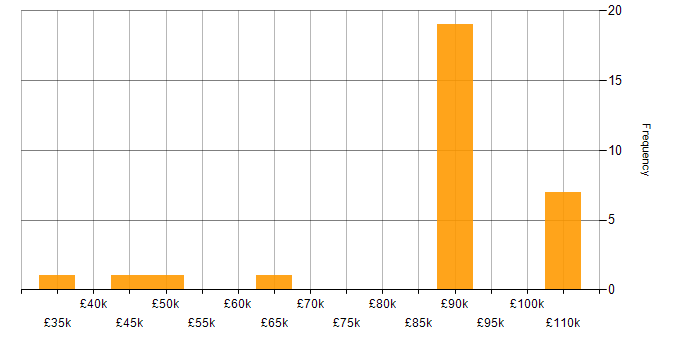 Salary histogram for Master Data Management in the North West