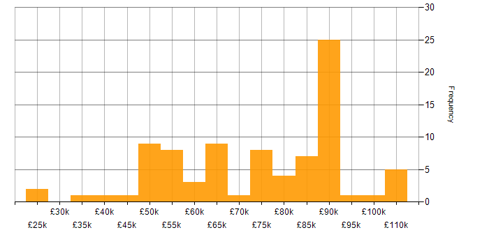 Salary histogram for Master Data Management in the UK excluding London