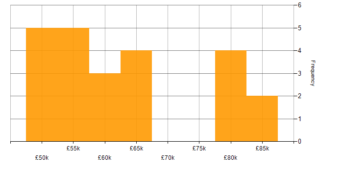 Salary histogram for Master Data Management in the West Midlands