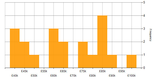 Salary histogram for Master&amp;#39;s Degree in the East Midlands