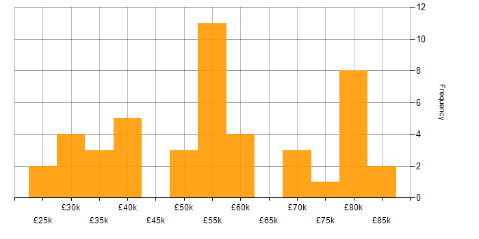 Salary histogram for Master&amp;#39;s Degree in the East of England