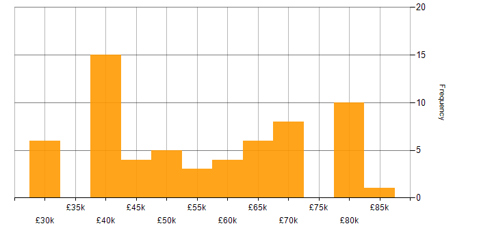 Salary histogram for Master&amp;#39;s Degree in Oxfordshire