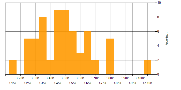 Salary histogram for Master&amp;#39;s Degree in the South West