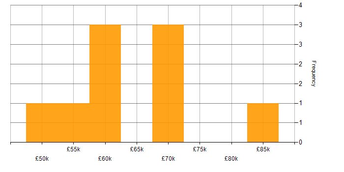 Salary histogram for Master&amp;#39;s Degree in Surrey