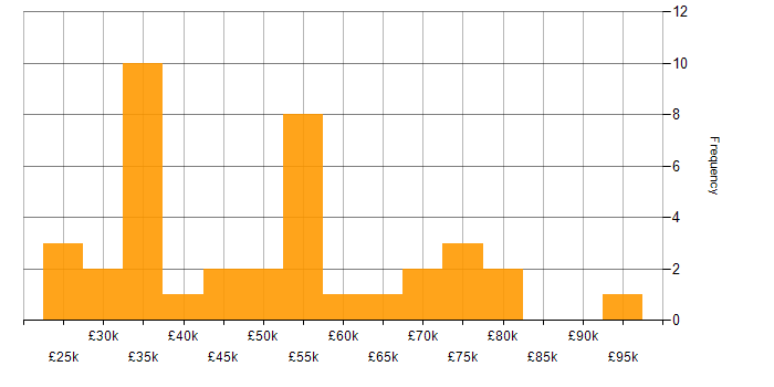 Salary histogram for Master&amp;#39;s Degree in the West Midlands