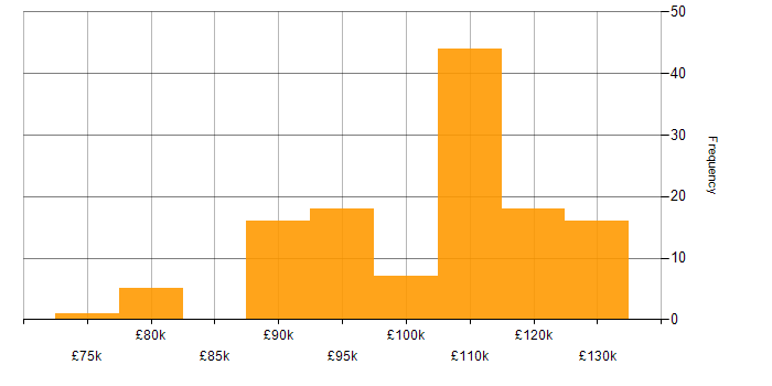 Salary histogram for Material-UI in England