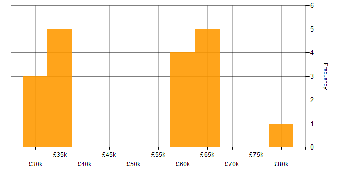 Salary histogram for Mathematical Modelling in Berkshire