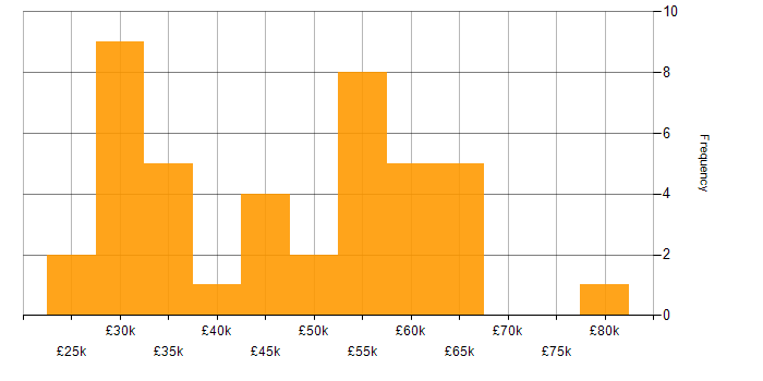 Salary histogram for Mathematical Modelling in the South East
