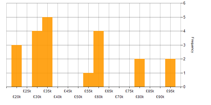 Mathematical Modelling salary histogram for jobs with a WFH option