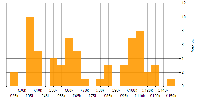 Salary histogram for Mathematics in Central London