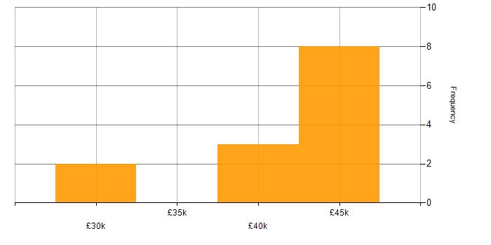 Salary histogram for Mathematics in Derby
