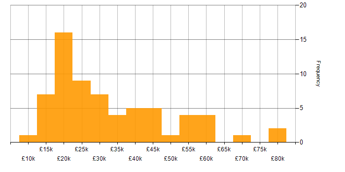 Salary histogram for Mathematics in the East of England