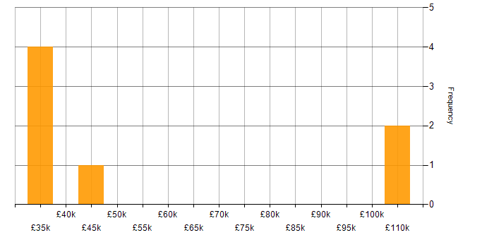 Salary histogram for Mathematics in East Sussex