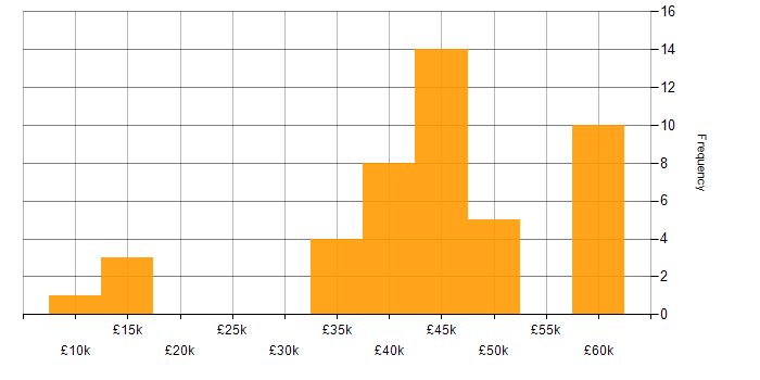 Salary histogram for Mathematics in Guildford