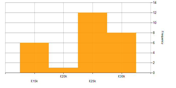 Salary histogram for Mathematics in Leicestershire