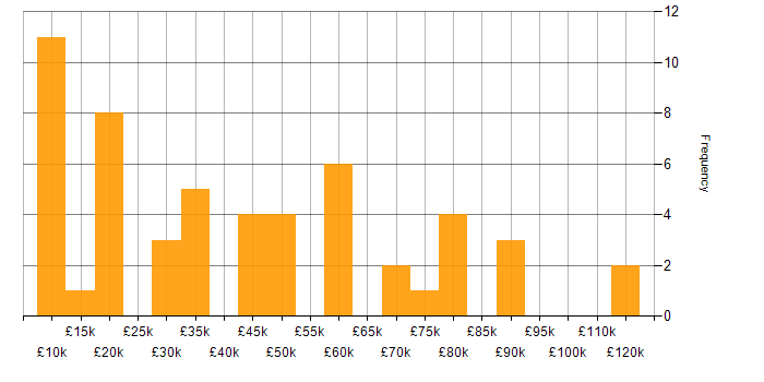 Salary histogram for Mathematics in Manchester