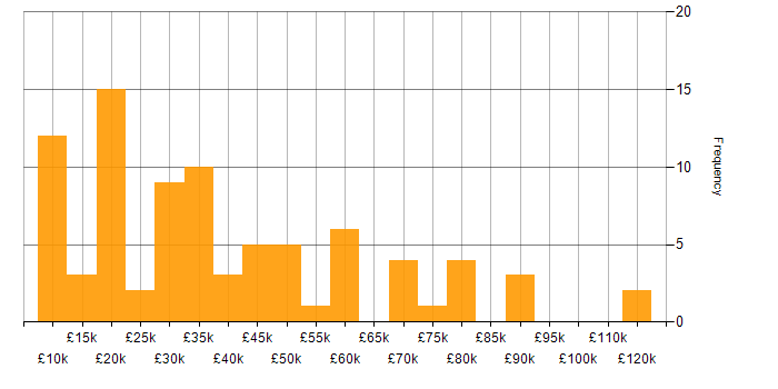 Salary histogram for Mathematics in the North West