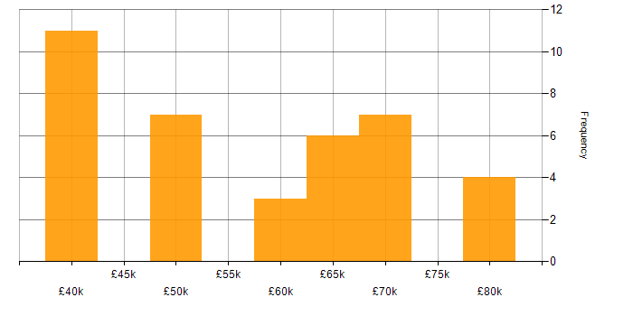 Salary histogram for Mathematics in Oxford