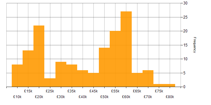 Salary histogram for Mathematics in the South West