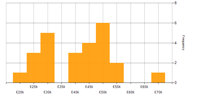 Salary histogram for Mathematics in Wales